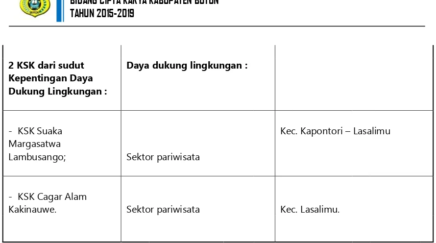 Tabel 5.3 Identifikasi Indikasi RTRW  Kabupaten Buton terkait 