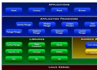 Figure 1–1. Android architecture overview 