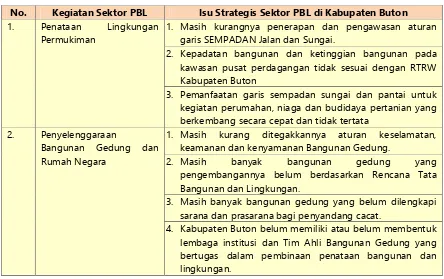 Tabel 6.7 Isu Strategis Sektor PBL di Kabupaten Buton 