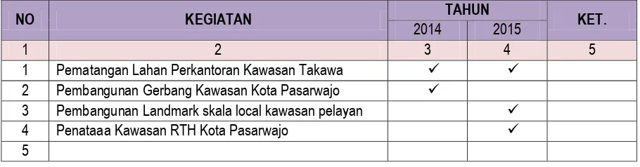 Tabel Usulan Program dan Kegiatan Pengembangan Penataan Bangunan  dan Lingkungan Kabupaten Buton 
