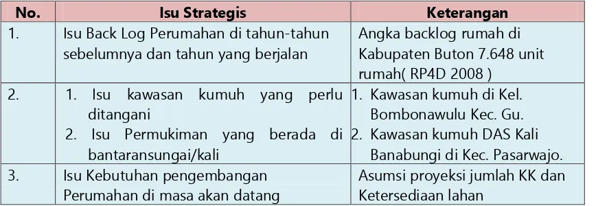 Tabel 6.1 Isu-isu Strategis Sektor Pengembangan Permukiman Kabupaten Buton 
