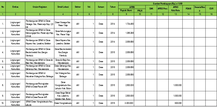 Tabel 7.6.  Usulan Program Pada Entitas Lingkungan/Komunitas di  Kabupaten  Buton Tahun 2014-2018 