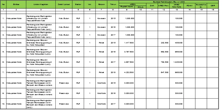 Tabel 7.2.  Usulan Program di Entitas Kabupaten Buton Tahun 2014-2018 