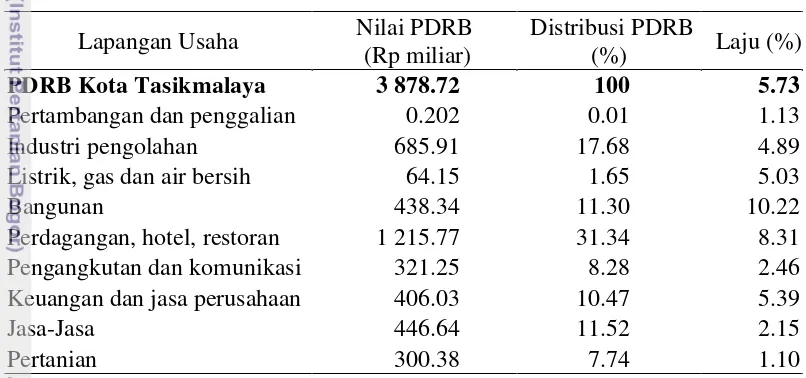 Tabel 13 Pendapatan Domestik Regional Bruto (PDRB) Kota Tasikmalaya atas 
