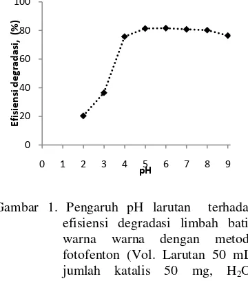 Gambar 1. Pengaruh pH larutan  terhadap efisiensi degradasi limbah batik warna warna dengan metoda fotofenton (Vol