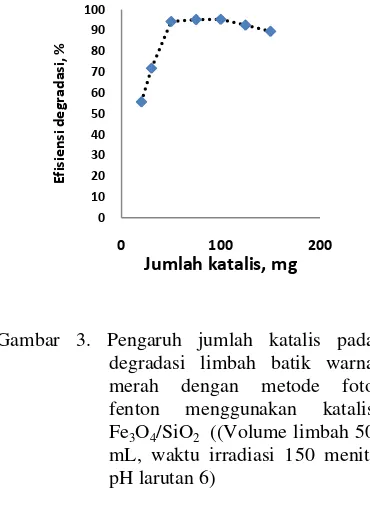 Gambar 3. Pengaruh jumlah katalis pada degradasi limbah batik warna merah dengan metode foto fenton menggunakan katalis Fe3O4/SiO2  ((Volume limbah 50 mL, waktu irradiasi 150 menit, pH larutan 6) 