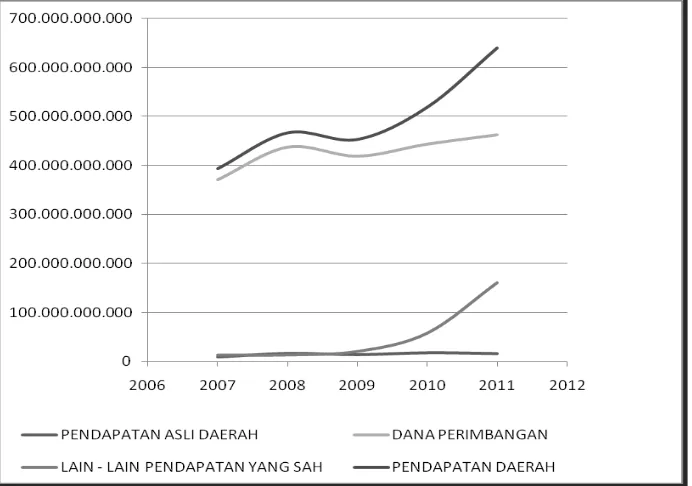 Gambar 9.1 Realisasi Pendapatan Daerah Kabupaten Buton Tahun 2007-2011  