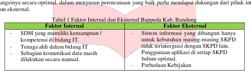 Tabel 1 Faktor Internal dan Eksternal Bappeda Kab. Bandung 