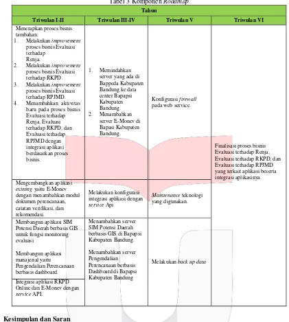 Tabel 3 Komponen Roadmap 