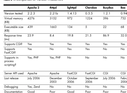 Table 8-1: Comparison of Various Webservers