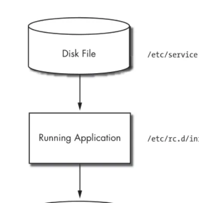 Figure 2-2: The most common way to manage a daemon