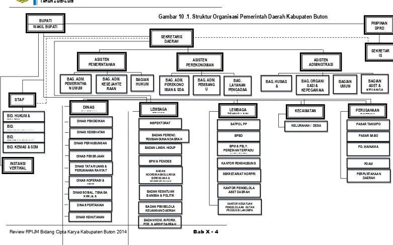Gambar 10 .1. Struktur Organisasi Pemerintah Daerah Kabupaten Buton 
