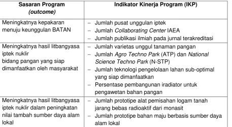 Tabel 3.3. Sasaran Program (Outcome) dan Indikator Kinerja Program (IKP) Program Penelitian Pengembangan dan Penerapan Energi Nuklir, Isotop dan Radiasi 
