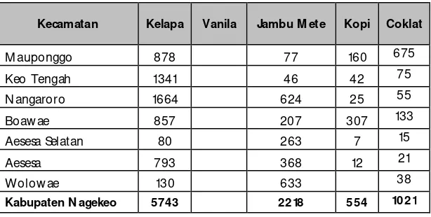 Tabel 2.  5 Luas Area Perkebunan Menurut Kecamatan Di Kabupaten Nagekeo