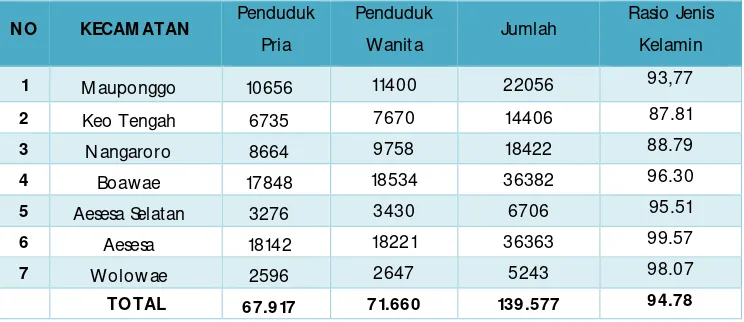 Tabel 2.8 Jumlah Penduduk, Luas Wilayah dan Kepadatan Penduduk Menurut Kecamatan
