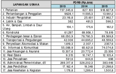 Tabel 2.12 PDR Kabupaten Nagekeo Atas Harga Berlaku Menurut Lapangan Usaha 