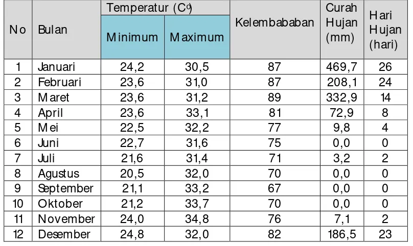 Tabel 2.  13 Rata-rata Temperatur Udara, Curah Hujan, Hari Hujan Kabupaten Nagekeo Menurut Bulan Tahun 2015 