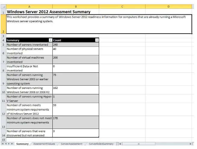 FIGURE 1-6 A sample Windows Server 2012 Assessment Summary generated by the MAP Toolkit
