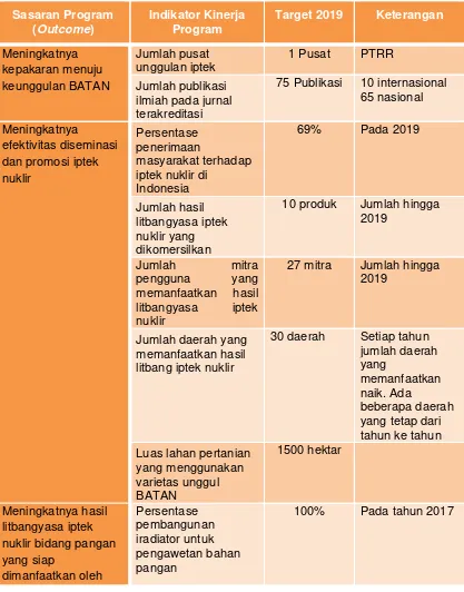 Tabel 3.4. Target Kinerja Deputi PTN 2015-2019 