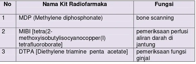 Tabel 1.1. Kit Radiofarmaka yang telah mendapat Ijin Edar BPOM pada 2014. 