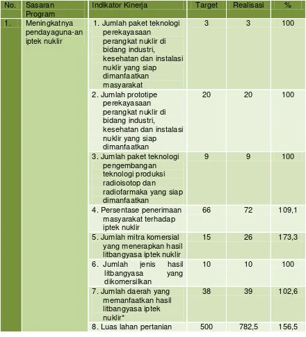 Tabel 1.2.  Realisasi Kinerja Deputi PTN periode 2010 -2014. 