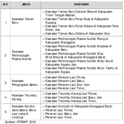 Tabel 3 13 Kawasan Lindung Lainnya Provinsi NTT Tahun 2010-2030