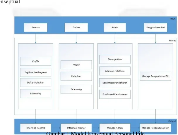 Gambar 1 Model konseptual Personal File 