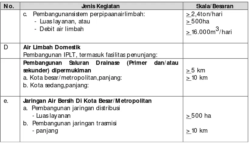 Tabel 4 9 Penapisan Rencana Kegiatan Tidak Wajib AMDAL tapi Wajib UKL-UPL 