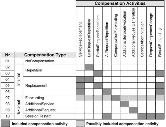 Fig. 1.8 The compensation types and their included activities