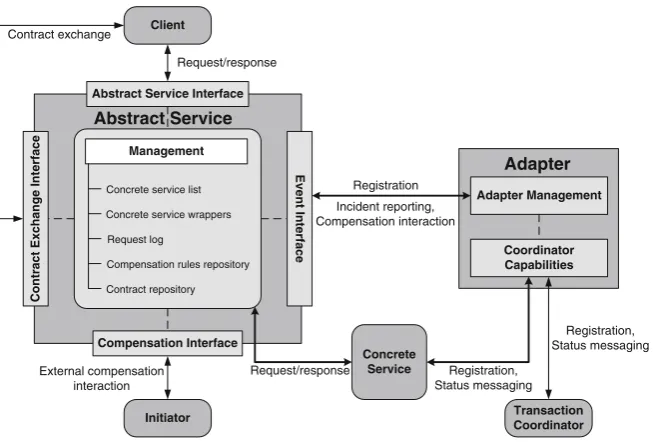 Fig. 1.11 The abstract service and adapter transaction environment