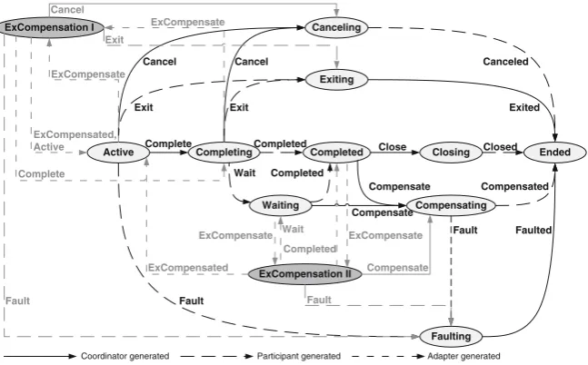 Fig. 1.12 The state diagram of the BusinessAgreementWithCoordinatorCompletionprotocol with extensions for the external compensation handling