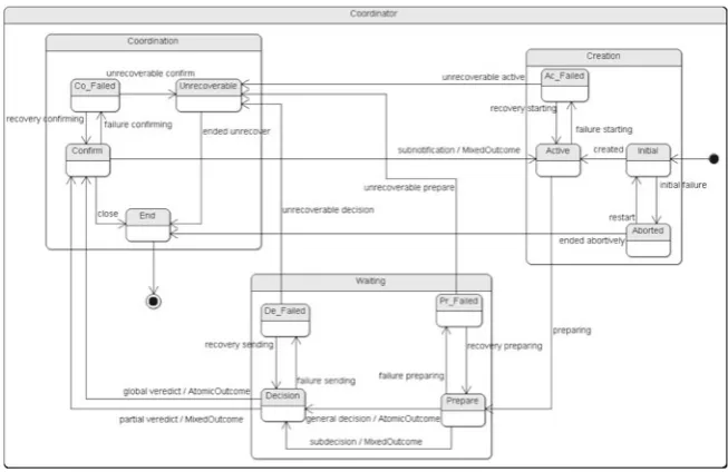 Fig. 2.5 Coordinator: State transitions and message communication