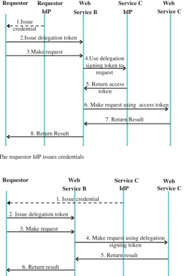 Fig. 3.6 The requestor IdP issues credentials