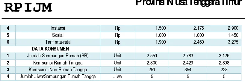 Tabel 7. 13. Pembangunan Sektor Air Minum di Kabupaten Nagekeo Tahun 2011 – 2015 (sumber dana : APBN)