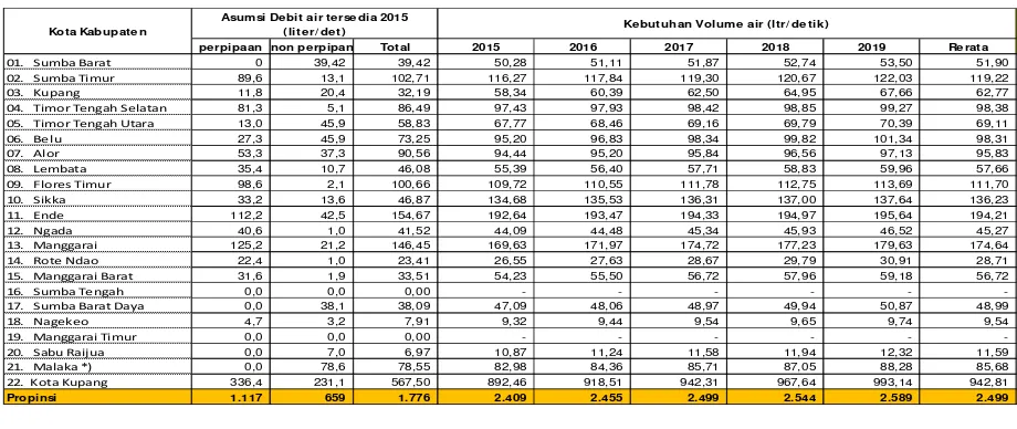 Tabel 7. 15  Proyeksi Kebutuhan Air Perkotaan Tahun 2015- 2019 di Provinsi NTT 