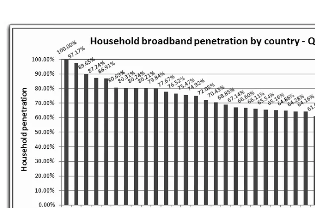 Figure 3-1. Broadband penetration, by country5