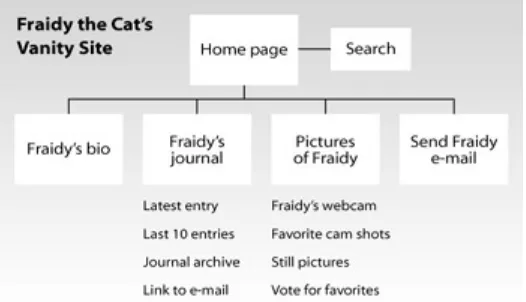 Figure 1.1 shows a scrawny little site map we just whipped up for an imaginary vanity site for a cat named Fraidy