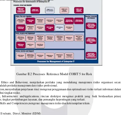 Gambar II.2 Processes Reference Model COBIT 5 for Risk 