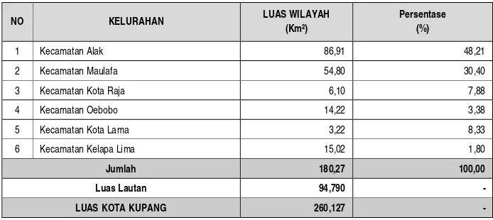 Tabel 2.1  Luas Wilayah dan Jumlah Kelurahan Kota Kupang Menurut Kecamatan Tahun 2015 