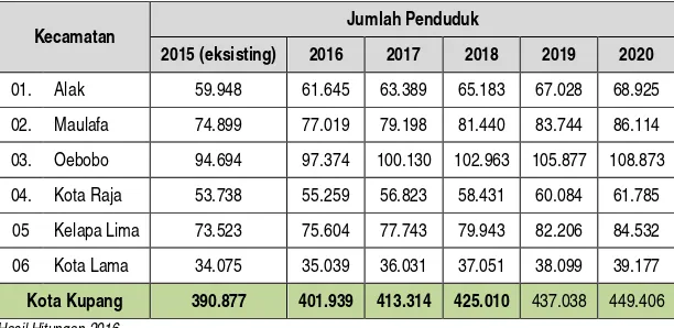 Tabel 2.4.  Jumlah Penduduk Miskin Kota Kupang dan NTT tahun 2003-2014  