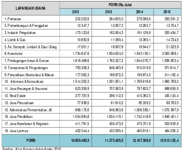 Tabel 2.6. PDRB & Distribusi Persentase PDRB Kota Kupang Atas Dasar Harga Konstan 2010  Menurut Lapangan Usaha Tahun 2012-2015 
