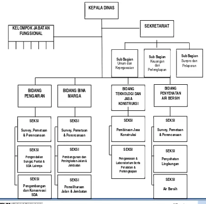 Gambar 6.1. Bagan Struktur Organisasi Dinas Pekerjaan Umum Kota Kupang 