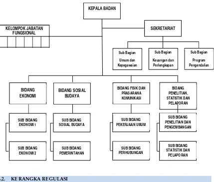 Gambar 6.2. Bagan Struktur Organisasi badan Perencanaan Pembangunan Daerah 