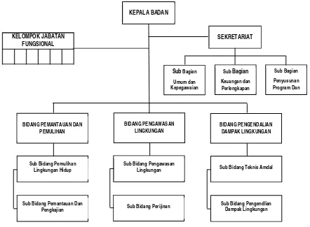 Gambar 6.3. Bagan Struktur Organisasi Badan Lingkungan Hidup 