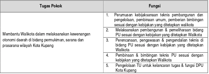 Tabel 6.1. Tugas Pokok dan Fungsi DPU Kota Kupang 