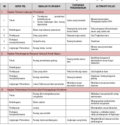 Tabel 7.12.  Indentifikasi Permasalahan & Tantangan PBL Kota Kupang 