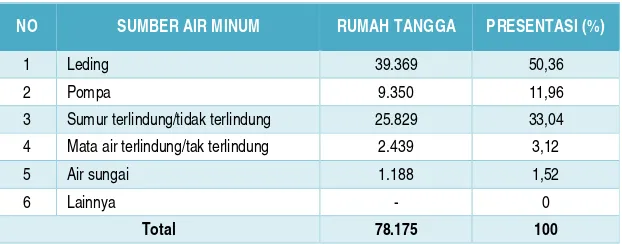Tabel 7.15. Akses Air Minum Layak di Kota Kupang Tahun 2013-2015 
