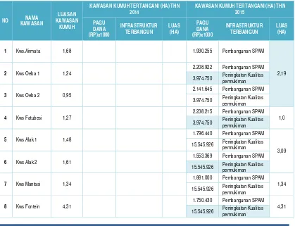 Tabel 7.3.   Penanganan Kawasan Kumuh Tahun 2014-2015 di Kota Kupang (APBN) 