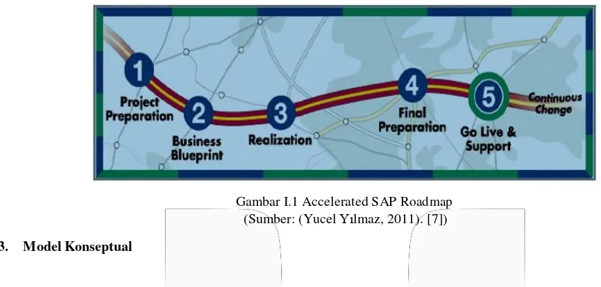 Gambar I.1 Accelerated SAP Roadmap 
