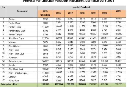 Tabel 2.11 Proyeksi Pertumbuhan Penduduk Kabupaten Alor tahun 2016-2021 
